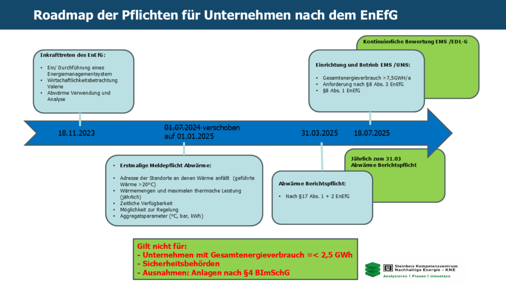 EnEF-Gesetz Roadmap