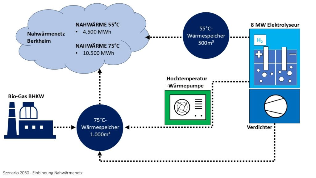 Szenario 2030 Einbindung Nahwärmenetz